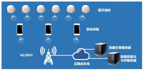 基于物聯(lián)網(wǎng)定位技術(shù)的智慧商場(chǎng)解決方案